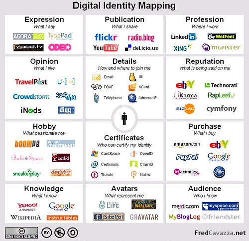 Digital Identity Mapping