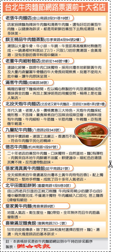 2006台北牛肉麵節網路票選前十大名店
