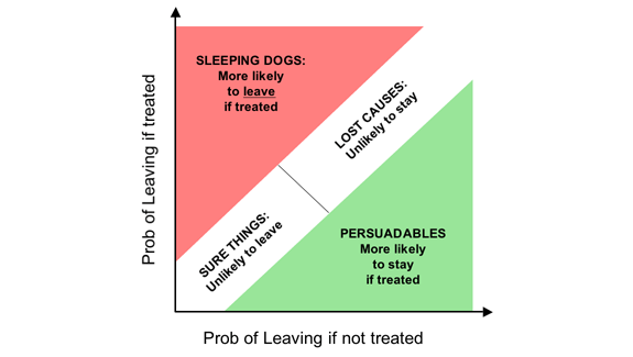 The soft form of the Fundamental Campaign Segmentation for Retention.   The horizontal axis shows probability of leaving if not treated, while the vertical axis shows the probability of leaving if treated.   The diagram shows four segments,
  - Persuadables (bottom right) [more likely to stay if treated];
markedly when treated;
  - Lost Causes (top right), [unlikely to stay];
  - Sure Things (bottom left), [likely to leave]; and
  - Sleeping Dogs (top left), [more likely to leave if treated].