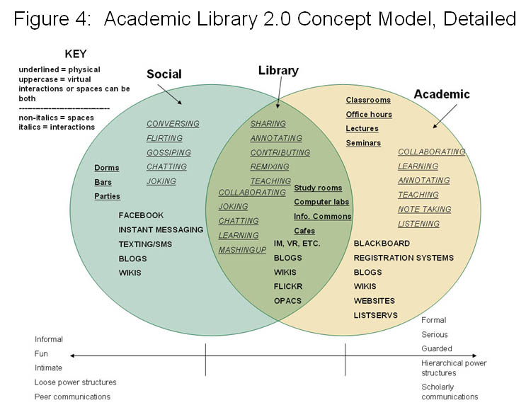 Academic Library 2.0 Concept Model
