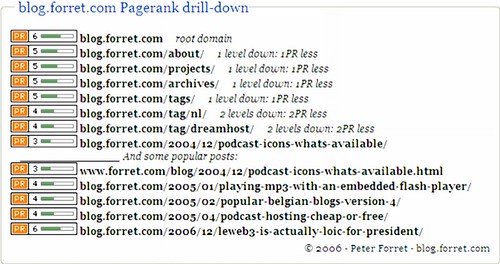 Pagerank drilldown: blog.forret.com