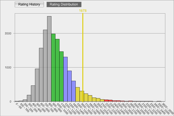 Rating Distribution