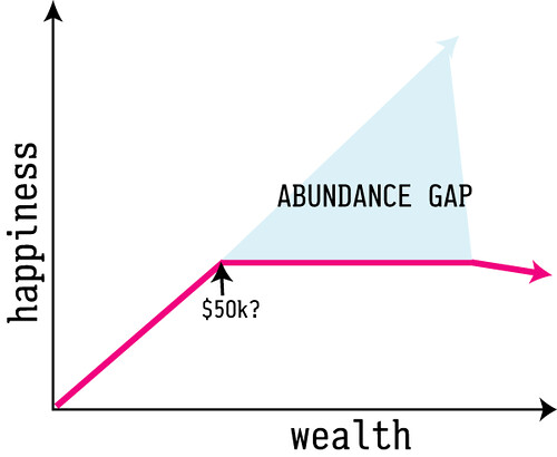 The Abundance Gap