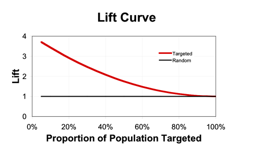 A lift curve, which in this case gently declines from about 3.7 when targeting 5% of the population, to 1.0 (where it must end) for 100% targeting.   Also shown is a flat, horizontal line at 1.0, representing the lift for random targeting.