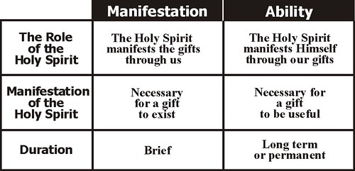 Spiritual Gifts Chart John Macarthur