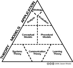 Hierarchy of Instructional Design