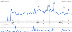 Google PageRank Searches