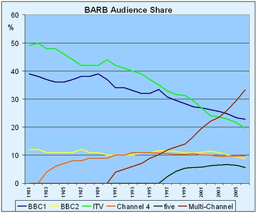 bbc-audience share