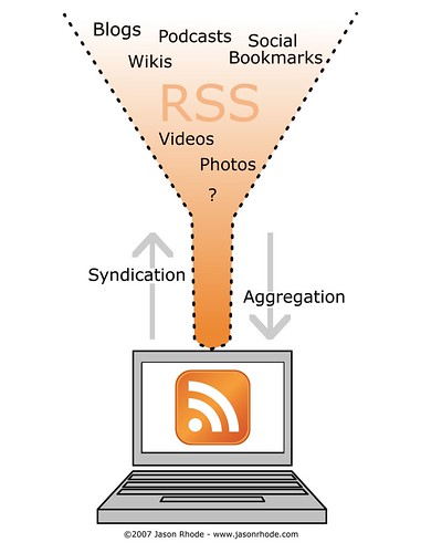 Rss syndicates out to the web, and Feed Readers Aggregate links into a feed. 