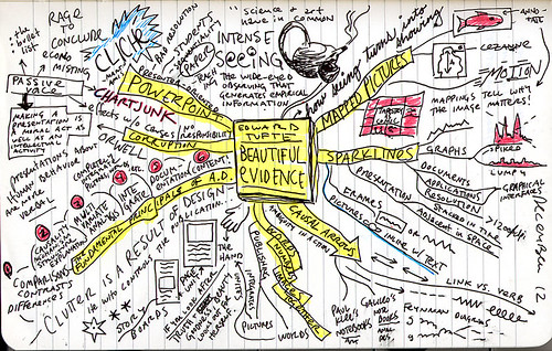 Mind-map of Edward Tufte's Beautiful Evidence