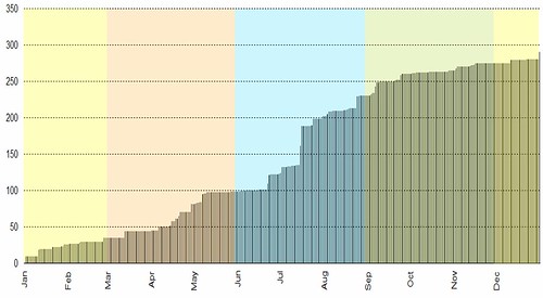 2006 cumulative rainfall in maryborough (in mm)