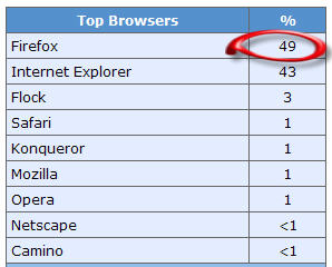 Los lectores de deakialli apuestan por Firefox