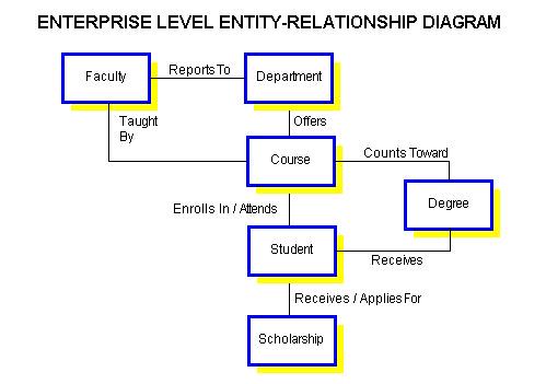 The example Entity-Relationship Diagram depicts some of the entities and 