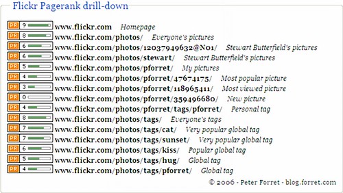 Pagerank drilldown: flickr.com