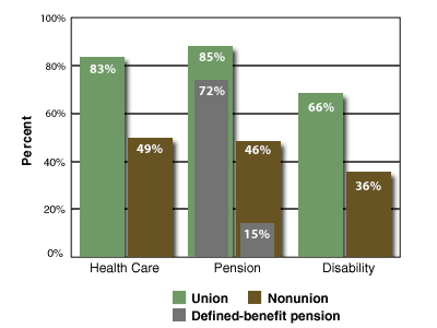 Union and Non-Union Access to Benefits