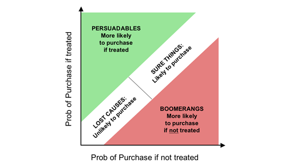 The soft form of the Fundamental Campaign Segmentation for Demand Generation.   The horizontal axis shows probability of purchase if not treated, while the vertical axis shows the probability of purchase if treated.   The diagram shows four segments,
  - Persuadables (top left) [more likely to purchase if treated];
markedly when treated;
  - Lost Causes (bottom left), [unlikely to purchase];
  - Sure Things (top right), [likely to purchase]; and
  - Boomerangs (bottom right), [more likely to purchase if not treated].