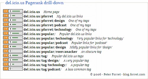 Pagerank drilldown: del.icio.us
