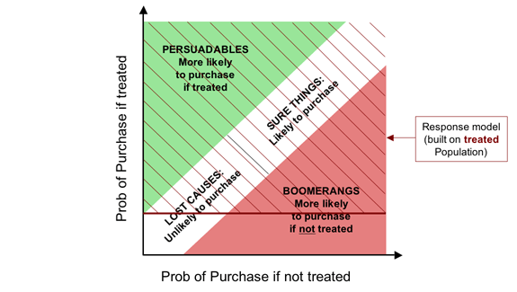 The impact of targeting with a so-called response model, overlaid on the Fundamental Campaign Segmentation.   This shows how everyone above a horizontal line (at the level where Lost Causes intersect the y-axis, which shows probability of purchase if treated) is targeted by a response model.