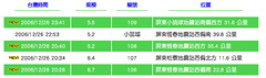 芮氏規模6.7地震 台灣西南外海百年來最大