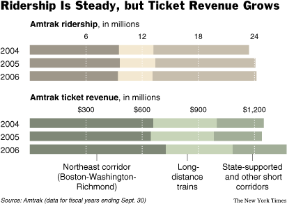 The New York Times  Washington  Image  Ridership Is Steady, but Ticket Revenue