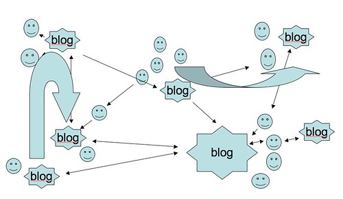 blogging model