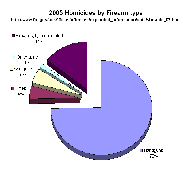 2005 Homicides by firearm type