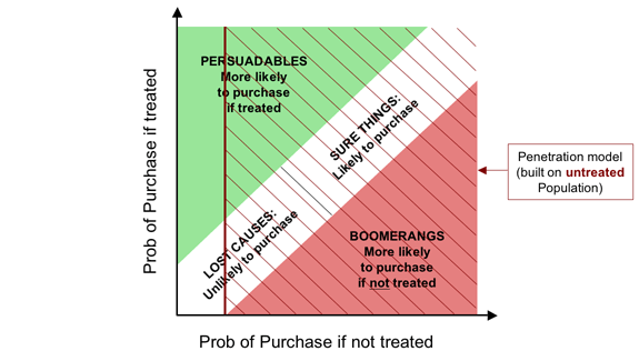 The impact of targeting with a penetration model, overlaid on the Fundamental Campaign Segmentation.   This shows how everyone to the right of a vertical line (located where the Lost Causes intersect the x-axis, which shows probability of purchase if not treated) is targeted by a penetration model.