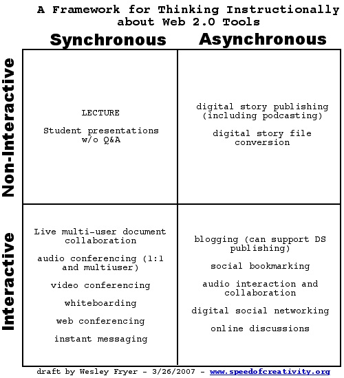 A framework for thinking about web 2.0 tools and instructional uses