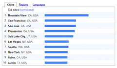 Searches for PageRank by Top US Cities