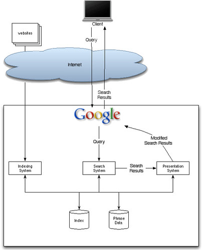 Google search diagram with phrase analysis