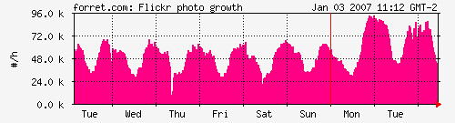 Flickr growth: photos/hour