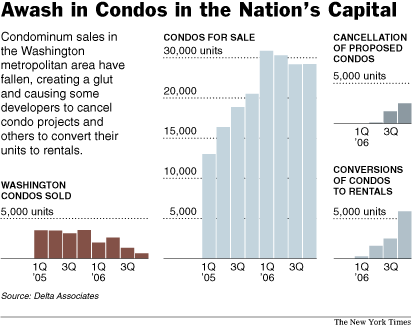 Awash in Condos in the Nation's Capital