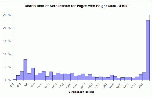 ScrollReach 4000-4100