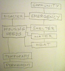 disaster_needs