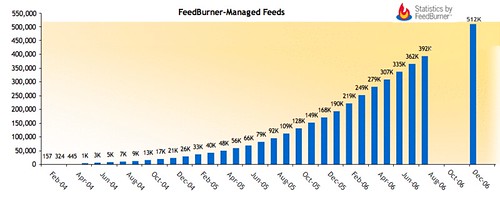 FeedBurner dépasse les 500 000 flux 