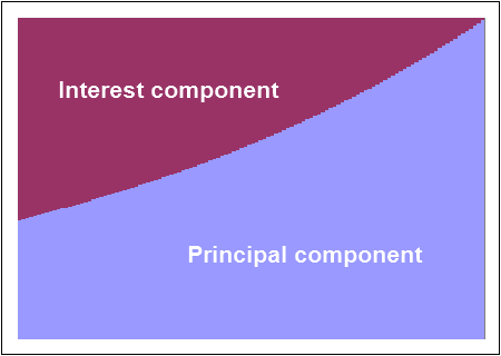 Principal and interest components of an EMI, over time