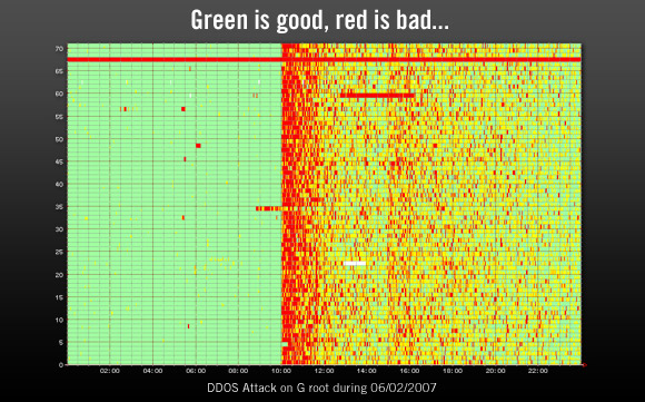 The effect of the DDoS attack on the U.S. Department of Defense G root nameserver.