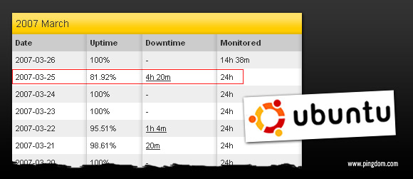 Ubuntu website downtime measured by GIGRIB