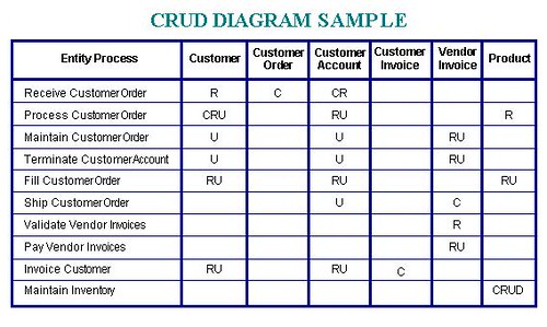 Building CRUD Diagrams