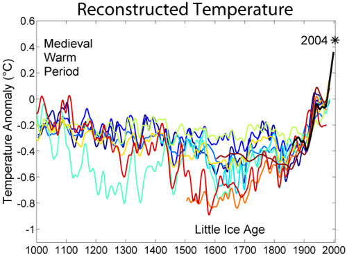 Theorized temperature trends