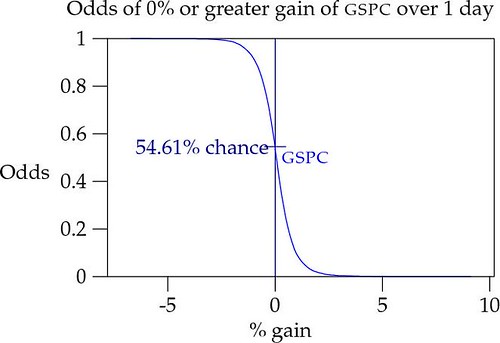 Odds of 0% or greater gain of S&P 500 in one day