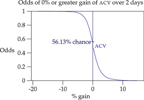  Odds of 0% or greater gain of ACV over 2 days