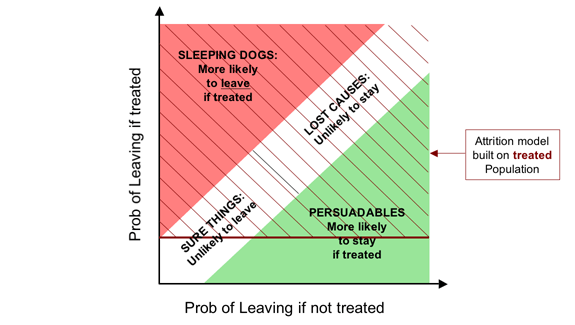 Attrition (churn) models built for a mature retention programme are likely to use modelling population largely consisting of customers treated with a retention action, at least if it high risk.   Targeting on the basis of such models will therefore select people with a probability of leaving if treated above some threshold level.