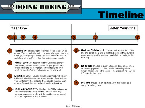 The Levels - Slide 2 - Timeline