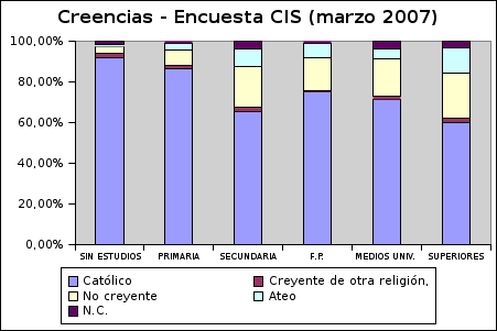 Creencias - Barómetro CIS (marzo 2007)