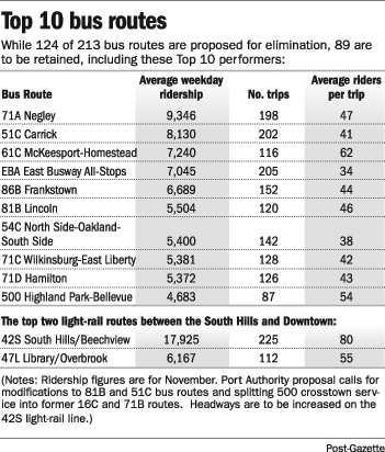 Pittsburgh Bus Routes
