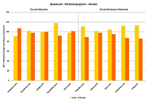 social networks quantcast gender profile
