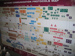 Network Communication Protocols Map