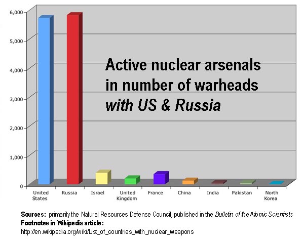 nuclear arsenal with us & russia