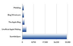 Graph showing StumbleUpon outstripping all others